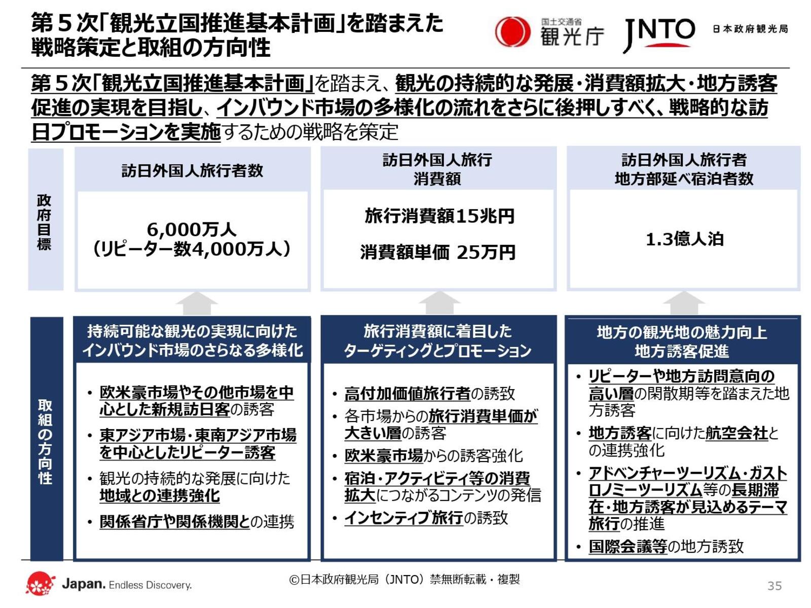 ▲第5次「観光立国推進基本計画」を踏まえた戦略策定と取組の方向性：JNTO発表資料より