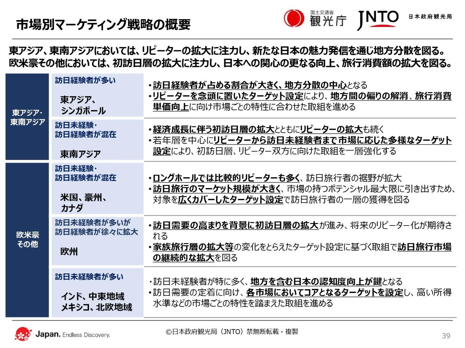 ▲市場別マーケティング戦略の概要：JNTO発表資料より