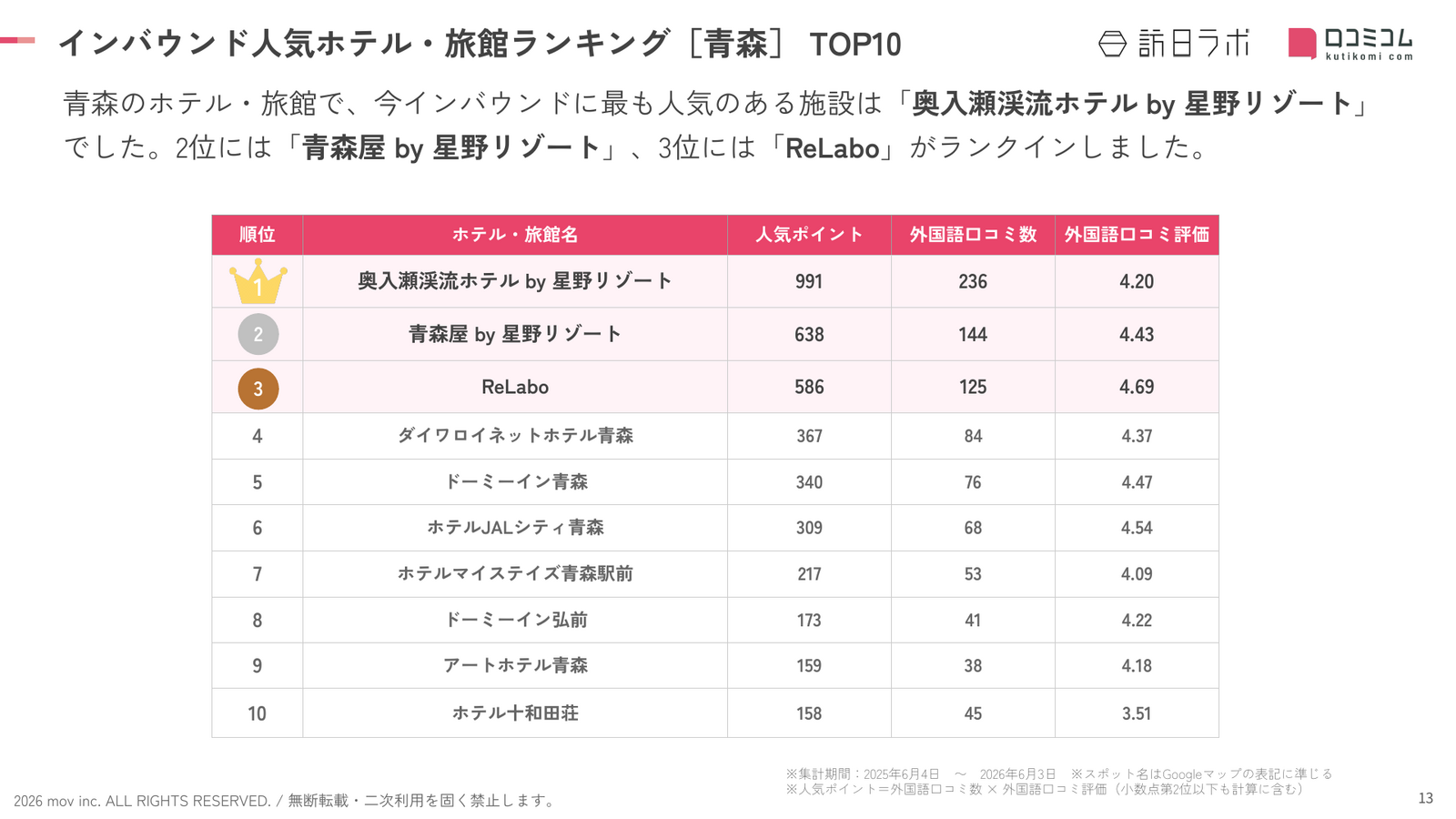 青森インバウンド人気ホテル・旅館ランキングTOP10
