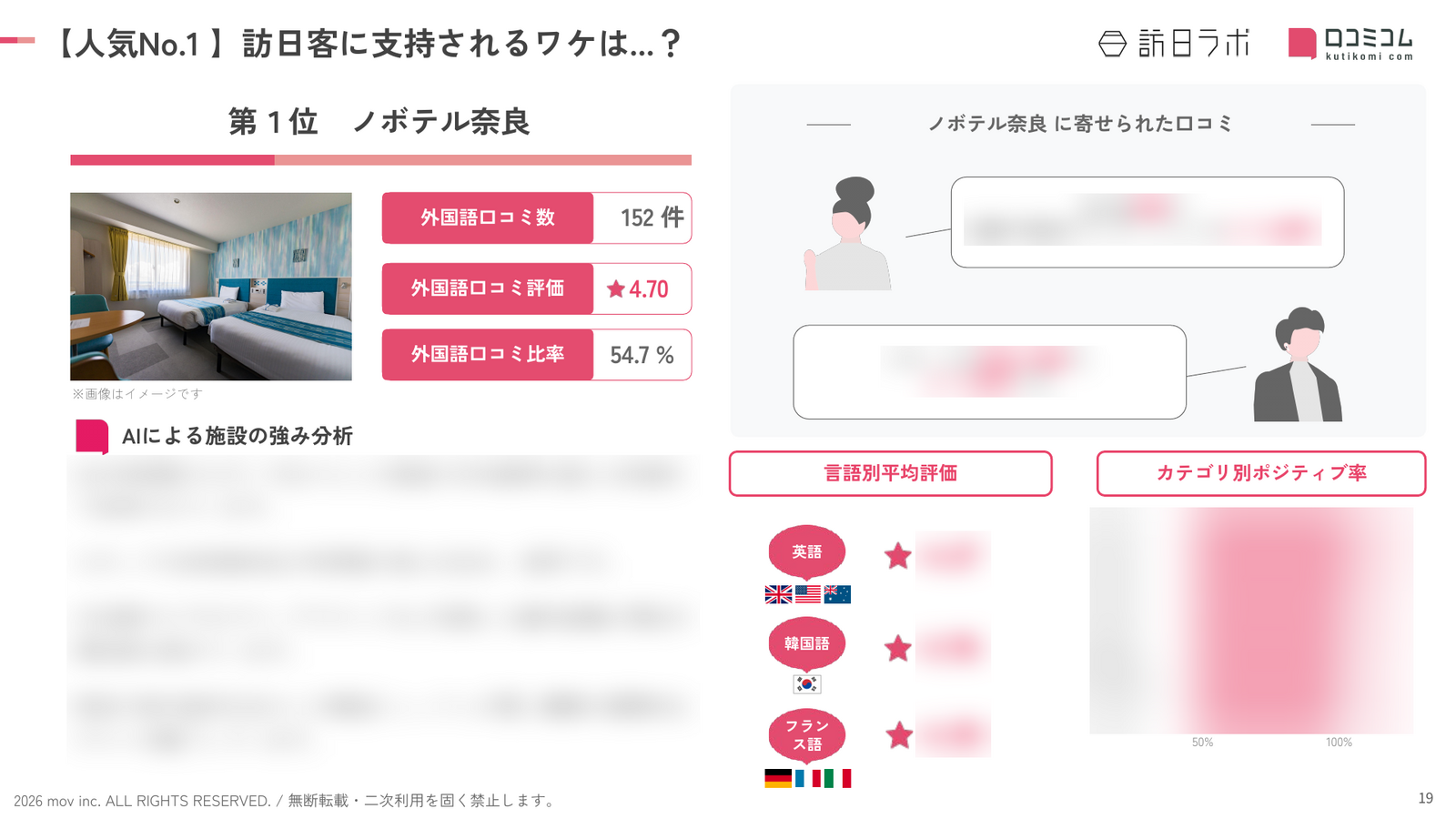 「ノボテル奈良」に寄せられた外国語口コミを分析