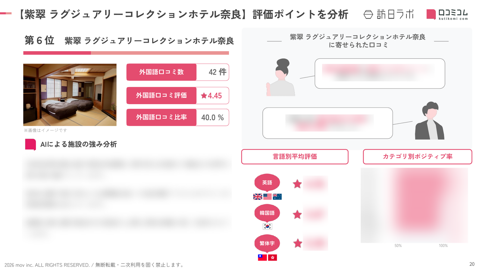 「紫翠 ラグジュアリーコレクションホテル奈良」に寄せられた外国語口コミを分析
