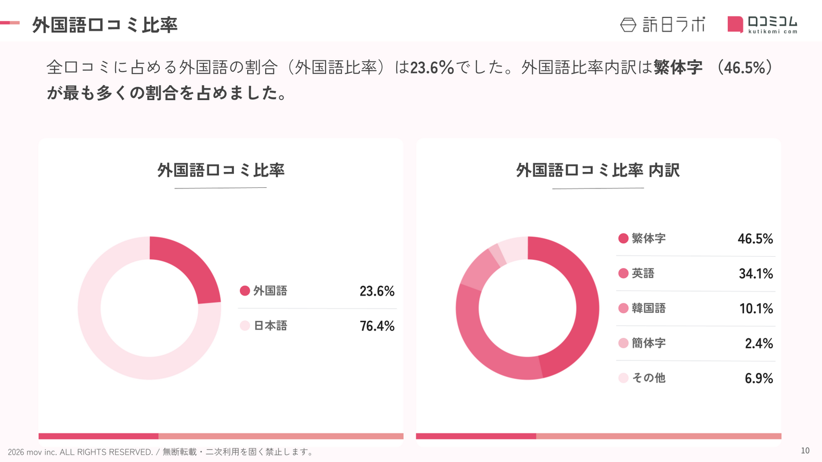 青森のホテル・旅館における外国語口コミの言語比率