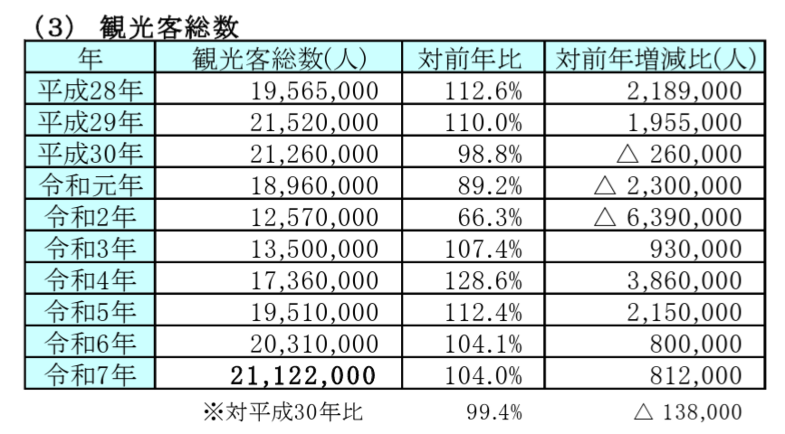 ▲観光客総数：箱根町発表資料より