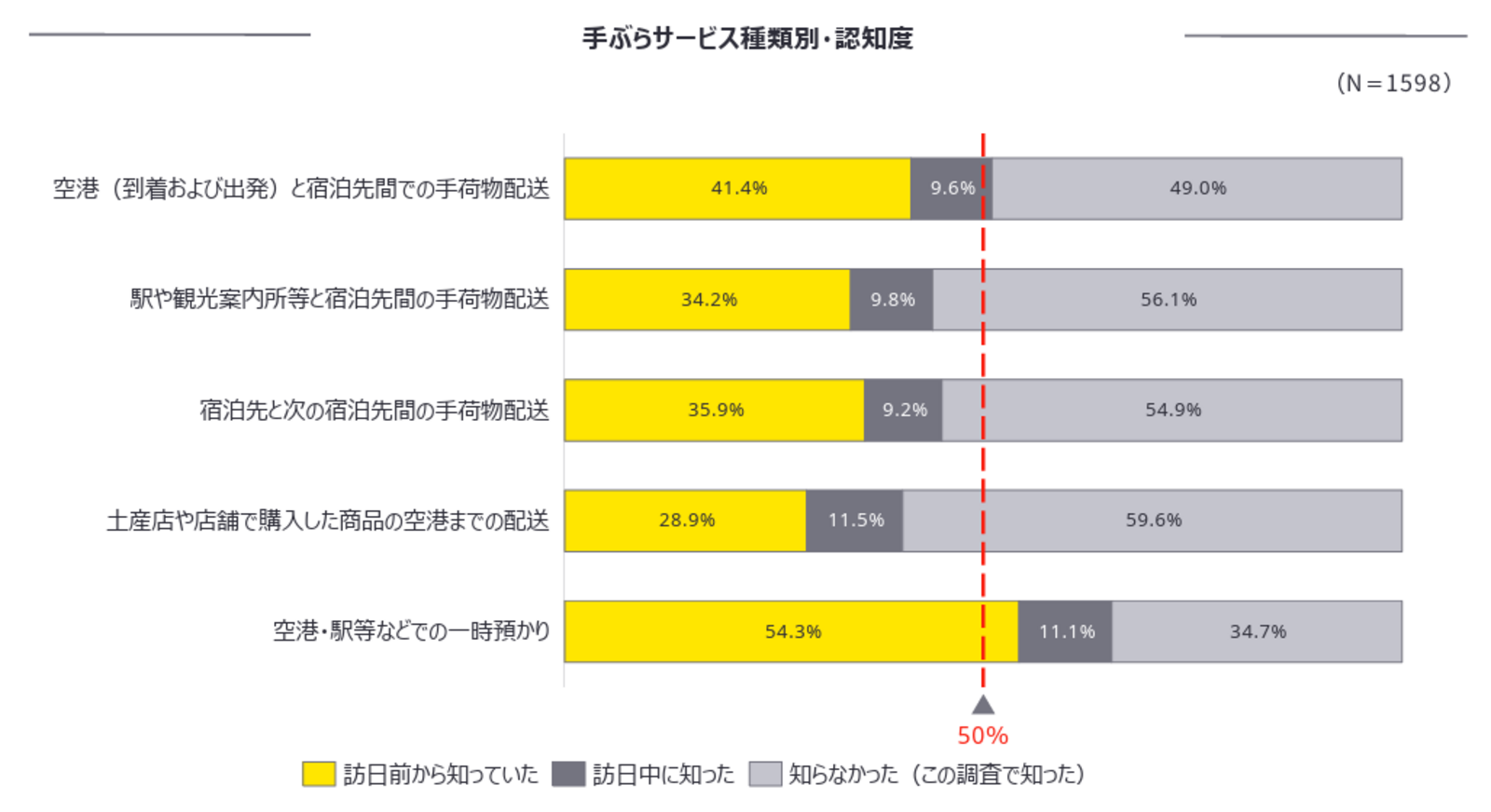 ▲⼿ぶらサービス種類別・認知度:観光庁発表資料より ▲⼿ぶらサービス種類別・認知度:観光庁発表資料より