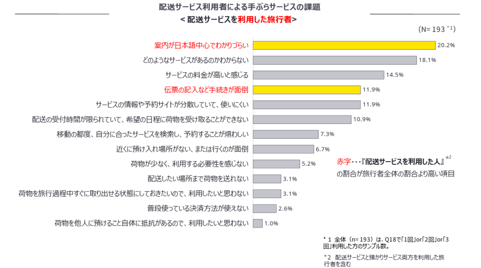 ▲配送サービス利⽤者による⼿ぶらサービスの課題:観光庁発表資料より ▲配送サービス利⽤者による⼿ぶらサービスの課題:観光庁発表資料より