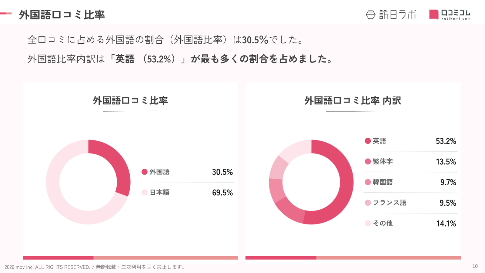 奈良のホテル・旅館における外国語口コミの言語比率