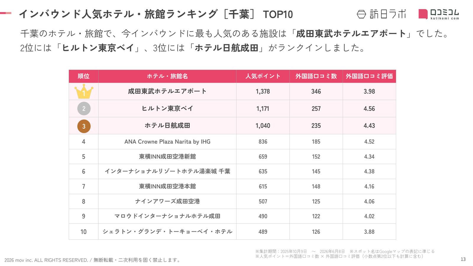 インバウンド人気ホテル・旅館ランキング［千葉］TOP10