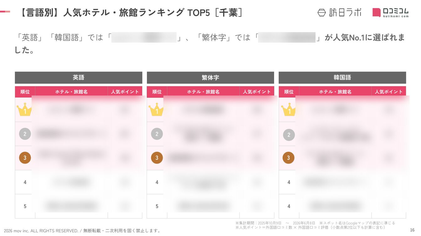 「英語」「繁体字」「韓国語」の人気ランキングTOP5