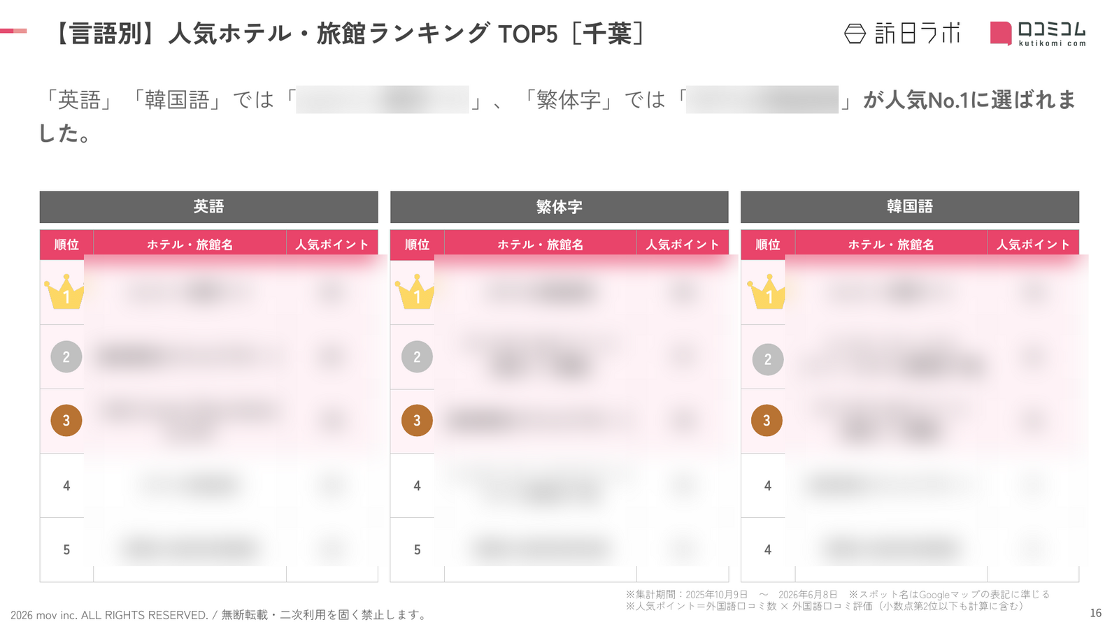 「英語」「繁体字」「韓国語」の人気ランキングTOP5