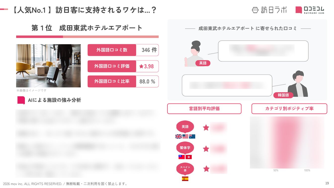 「成田東武ホテルエアポート」に寄せられた外国語口コミを分析