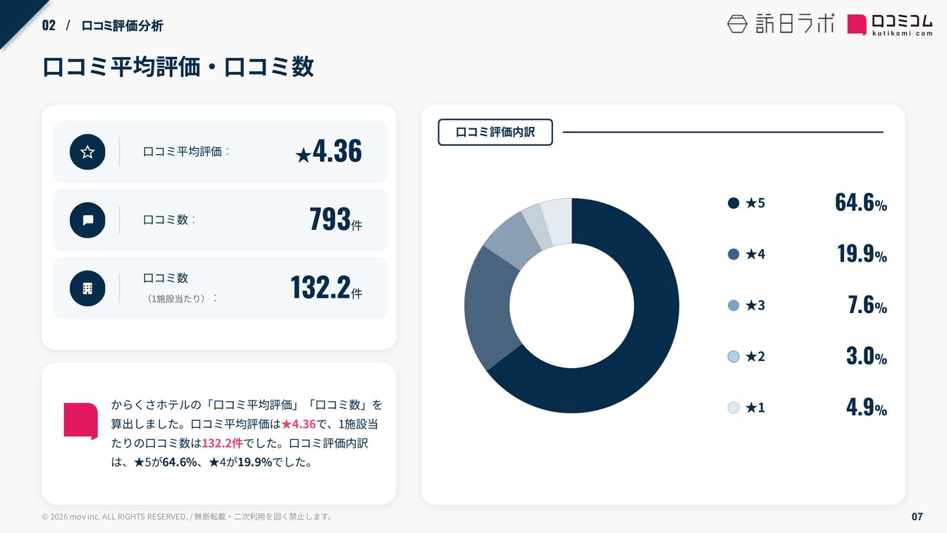からくさホテル 口コミ平均評価・口コミ数