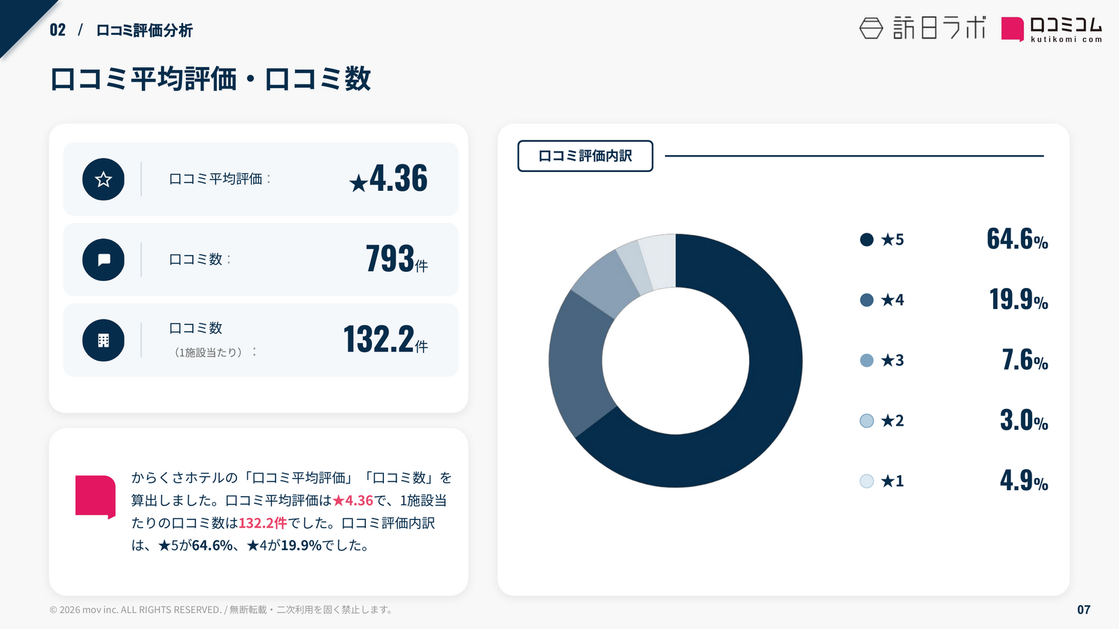 からくさホテル 口コミ平均評価・口コミ数
