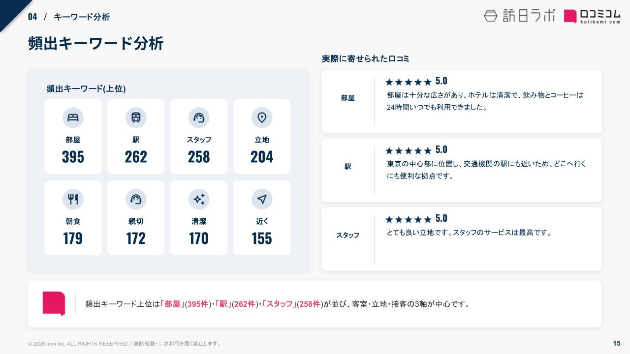 からくさホテル頻出キーワード分析