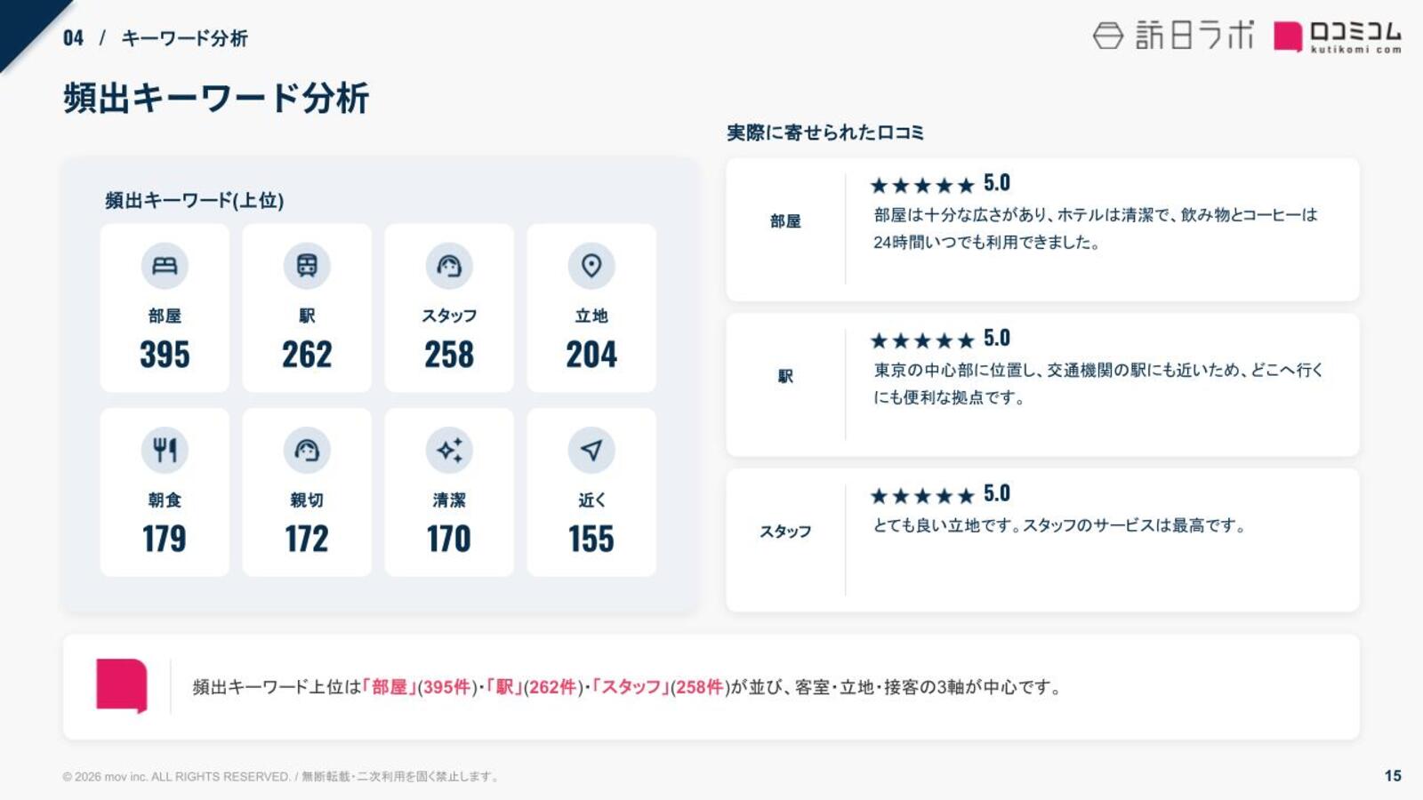からくさホテル 頻出キーワード分析
