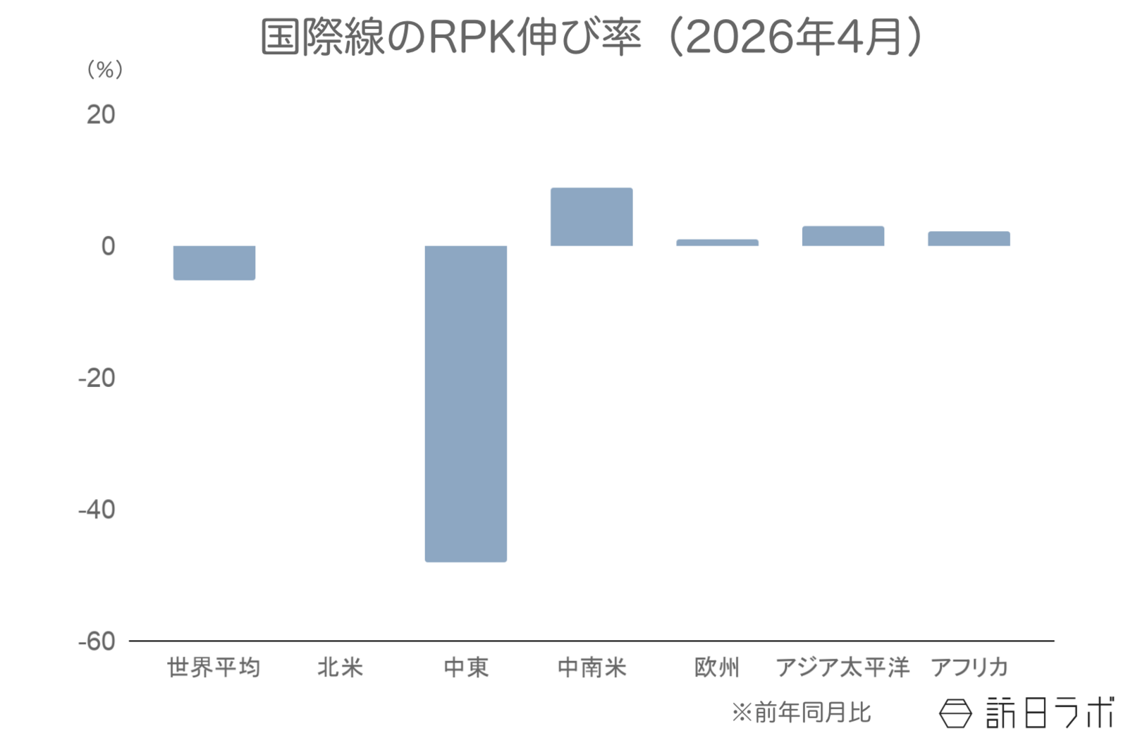 ▲国際線のRPK伸び率(前年比):IATAより訪日ラボ作成 ▲国際線のRPK伸び率(前年比):IATAより訪日ラボ作成