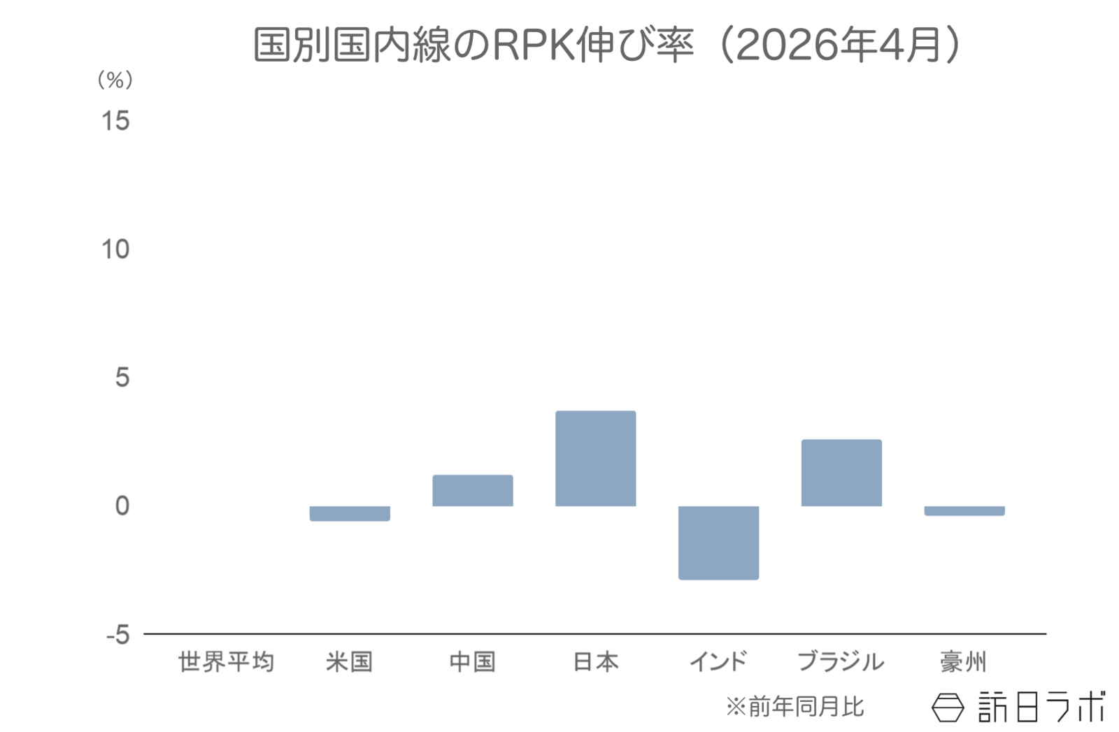 ▲国別国内線のRPK伸び率(前年比):IATAより訪日ラボ作成 ▲国別国内線のRPK伸び率(前年比):IATAより訪日ラボ作成
