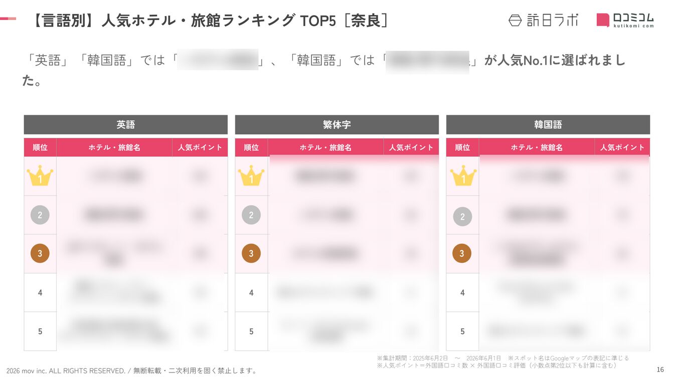 「英語」「繁体字」「韓国語」の人気ランキングTOP5