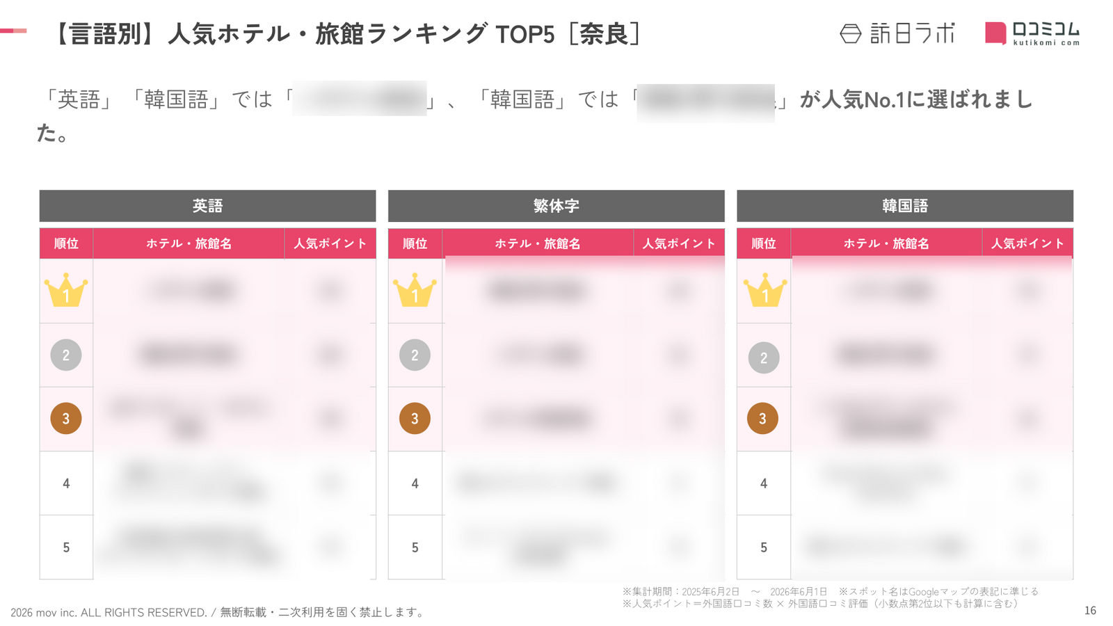 「英語」「繁体字」「韓国語」の人気ランキングTOP5