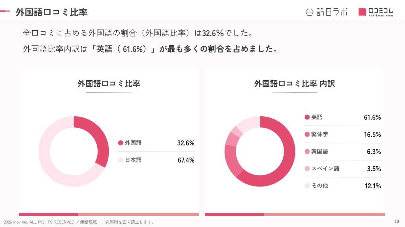 「成田東武ホテルエアポート」に寄せられた外国語口コミを分析