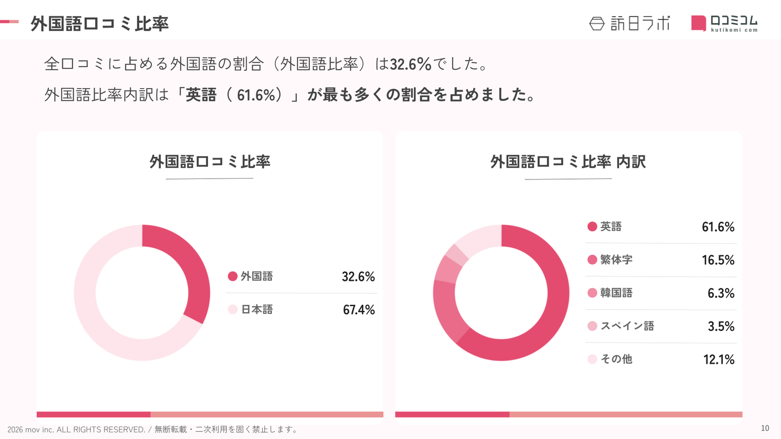 「成田東武ホテルエアポート」に寄せられた外国語口コミを分析