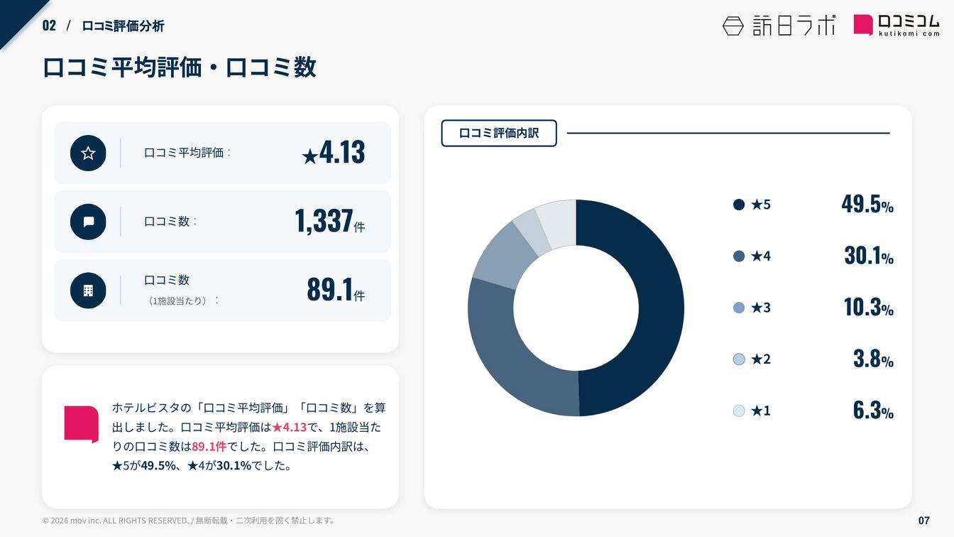 ホテルビスタ 口コミ平均評価・口コミ数