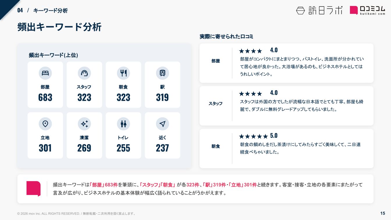 ホテルビスタ 頻出キーワード分析