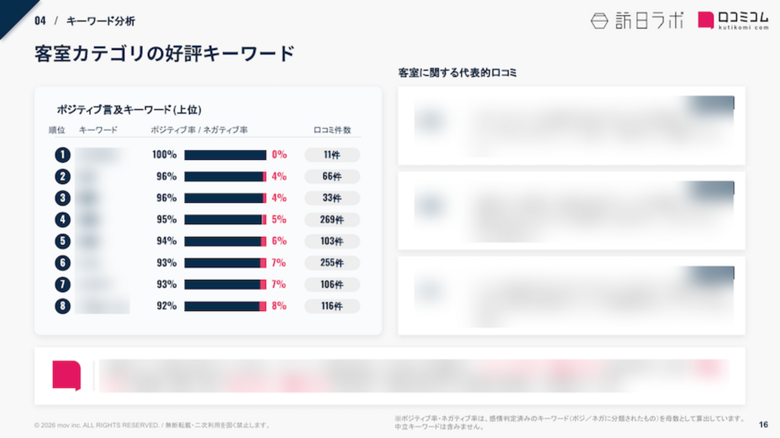 ホテルビスタ 客室カテゴリの好評キーワード
