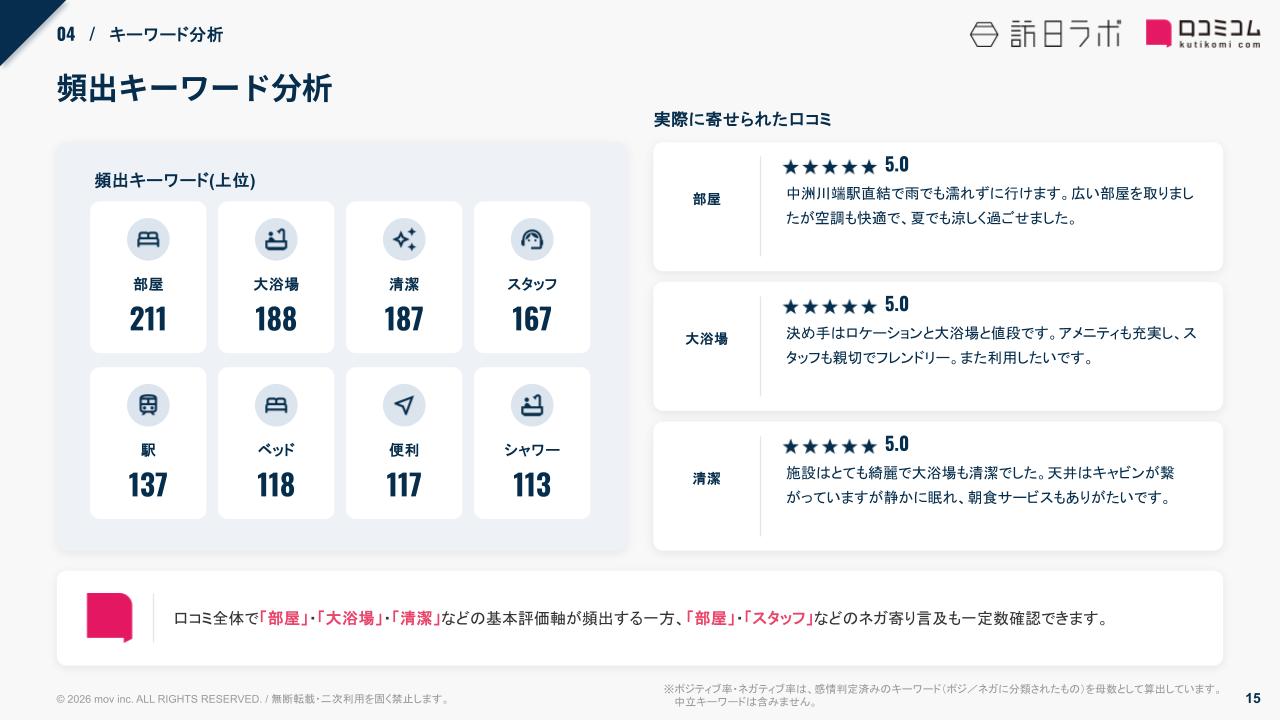 ファーストキャビン 頻出キーワード分析