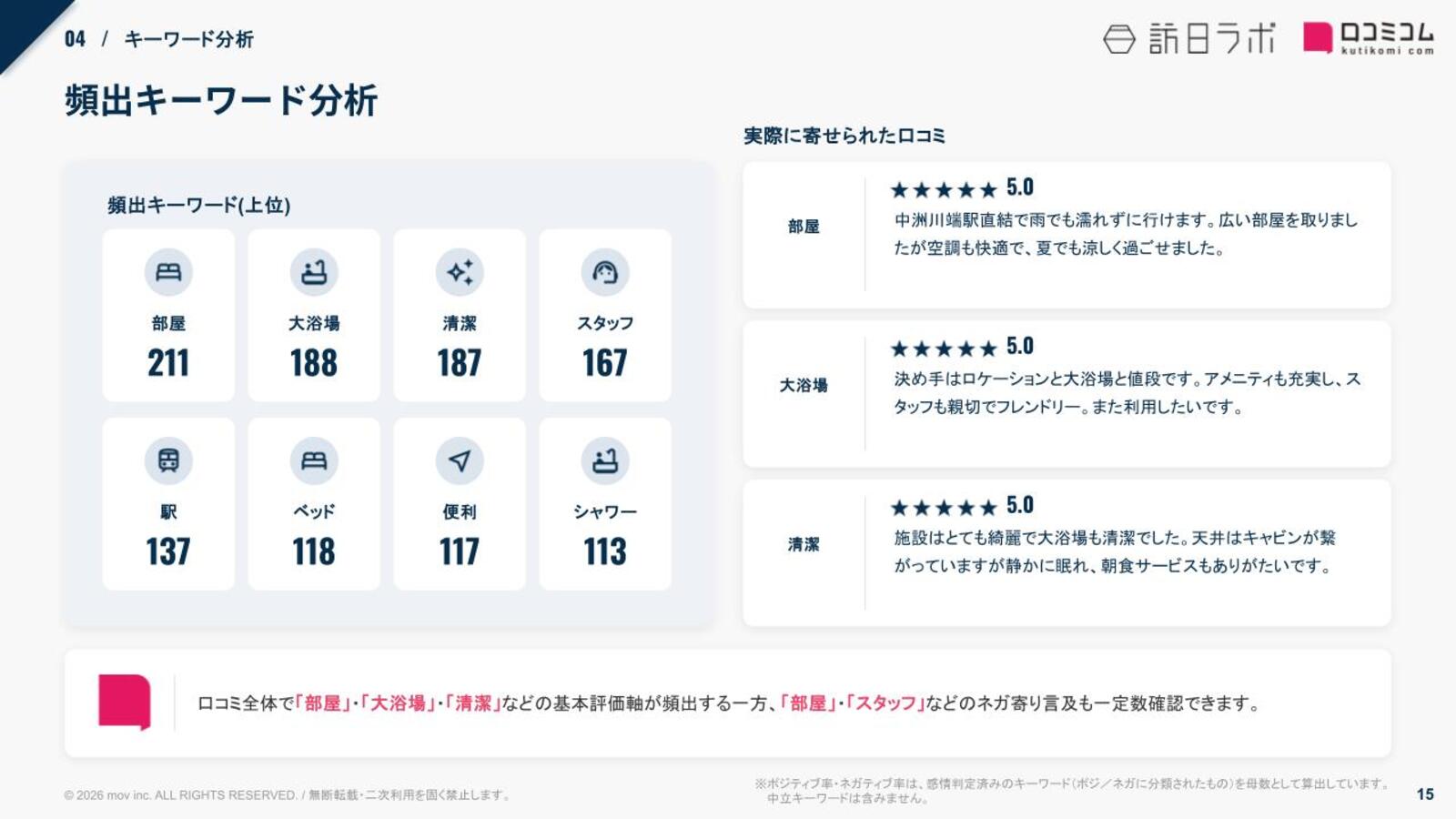 ファーストキャビン 頻出キーワード分析