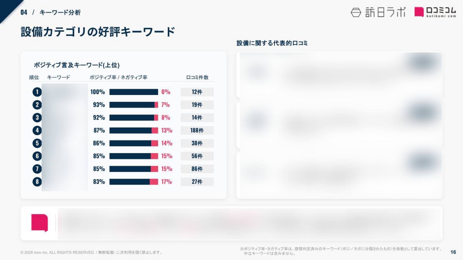 ファーストキャビン 設備カテゴリの好評キーワード