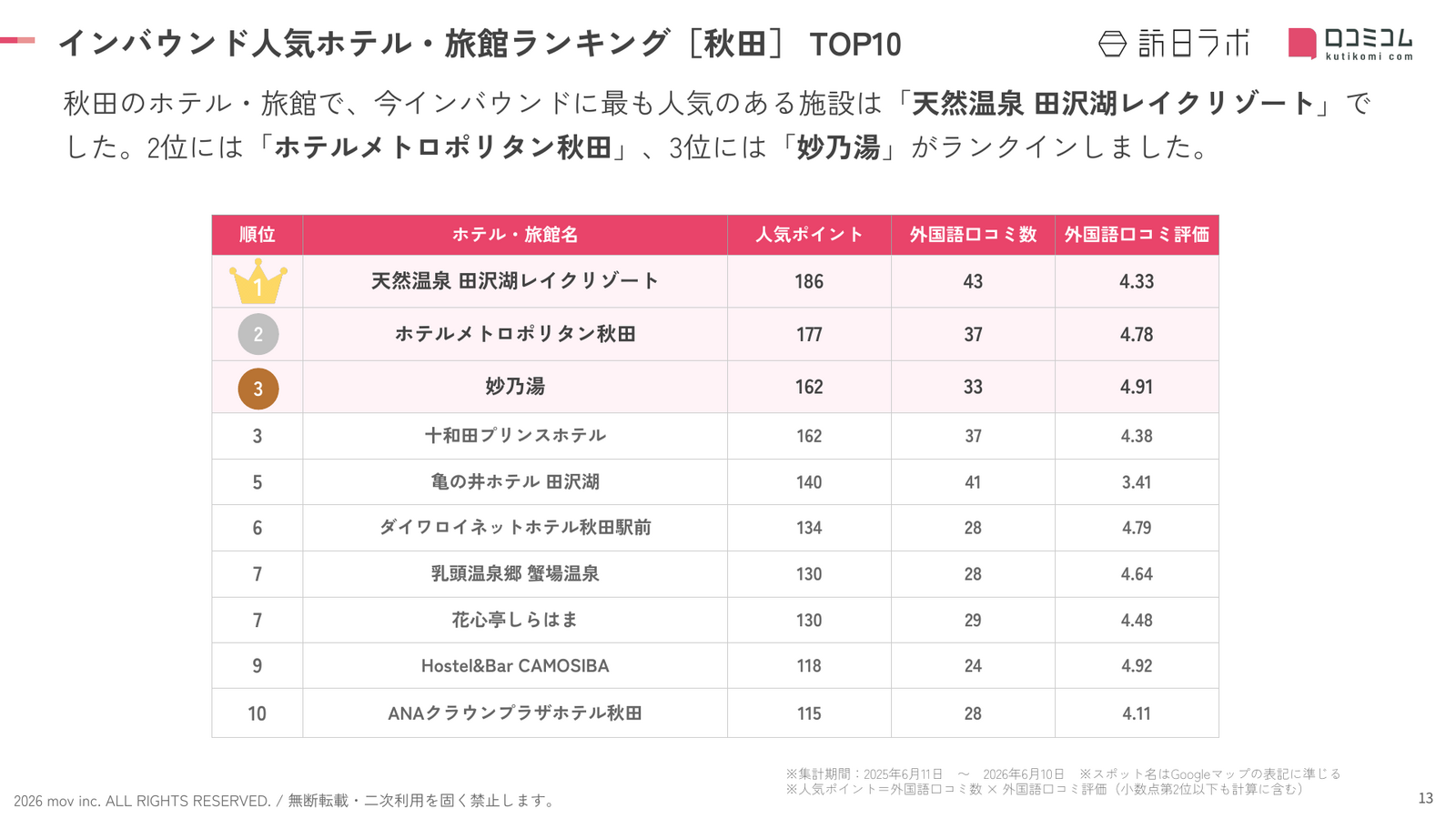 秋田インバウンド人気ホテル・旅館ランキングTOP10