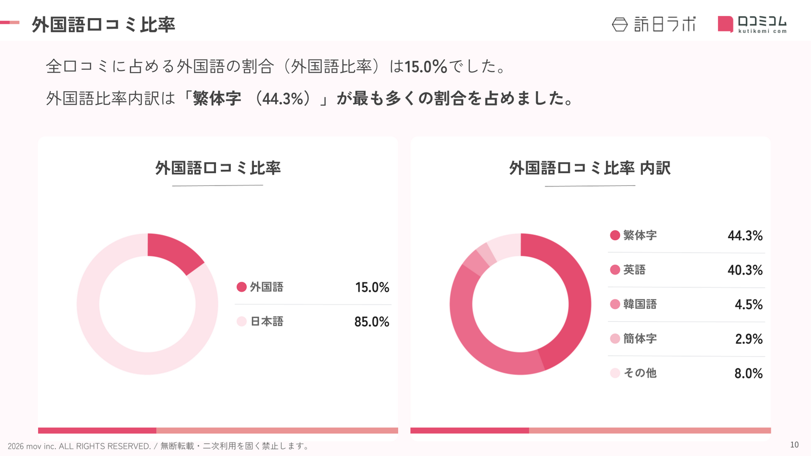 秋田のホテル・旅館における外国語口コミの言語比率