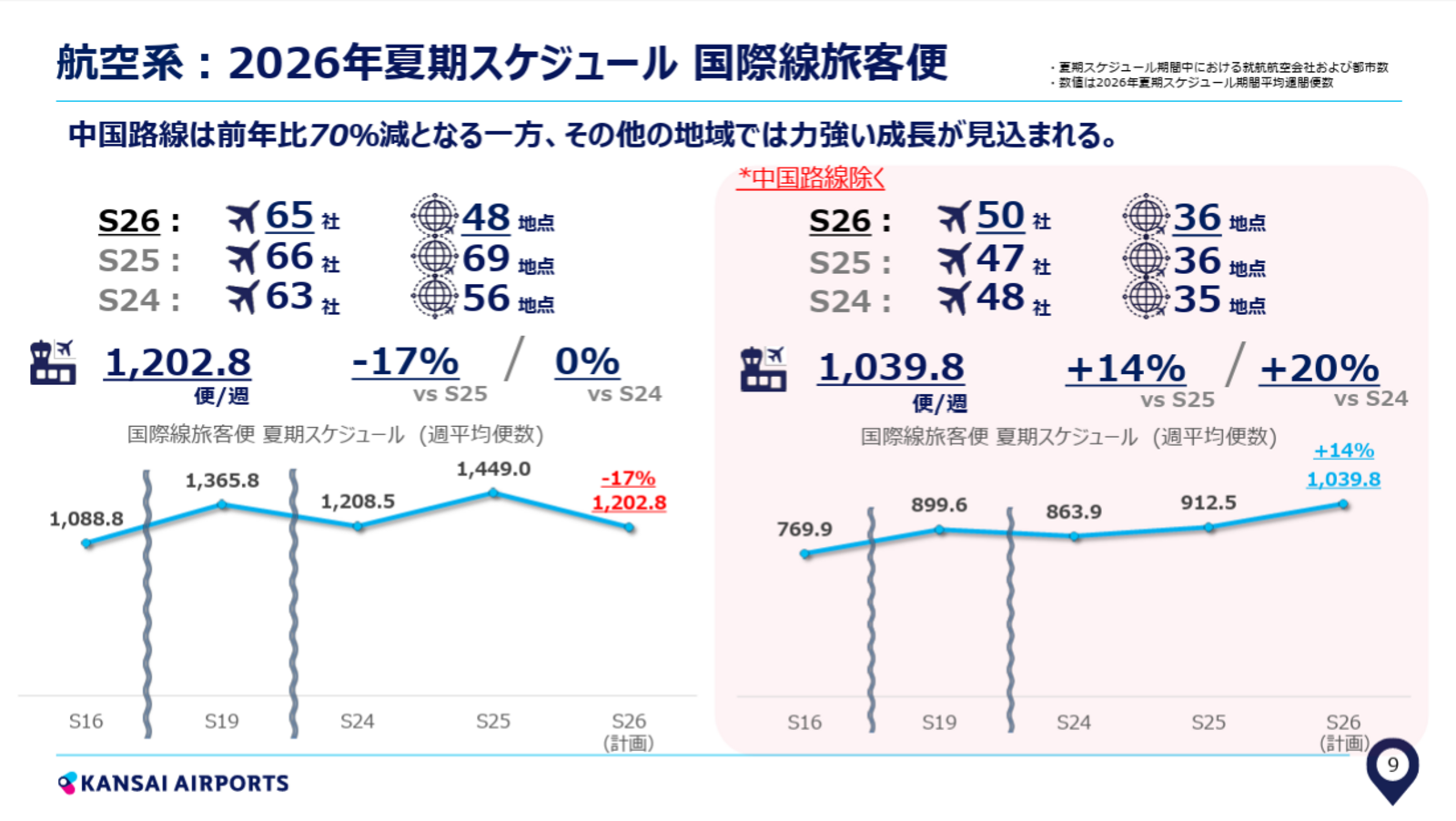 ▲国際定期便 2026年夏期スケジュール便数（国・地域別）：KANSAI AIRPORTSリリースより