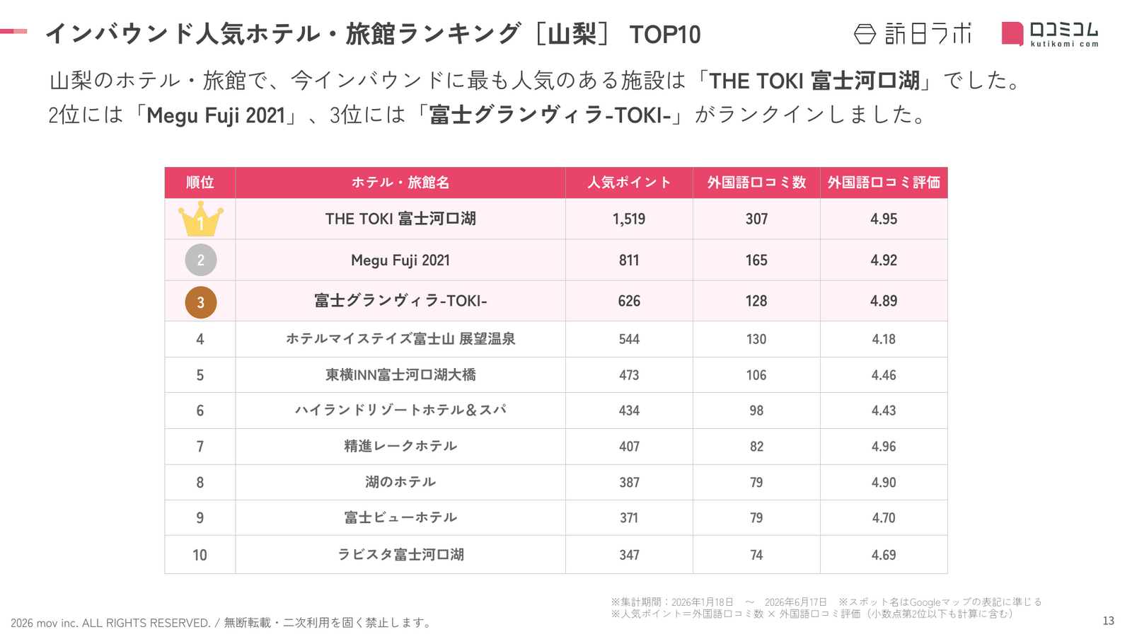 山梨インバウンド人気ホテル・旅館ランキングTOP10