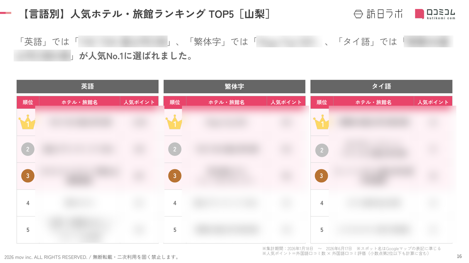 「英語」「繁体字」「タイ語」の人気ランキングTOP5