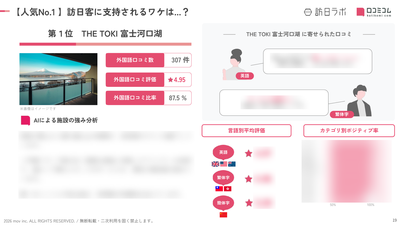 人気施設に寄せられた外国語口コミをAIが詳細分析