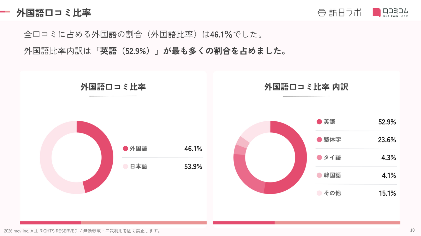 山梨のホテル・旅館における外国語口コミの言語比率