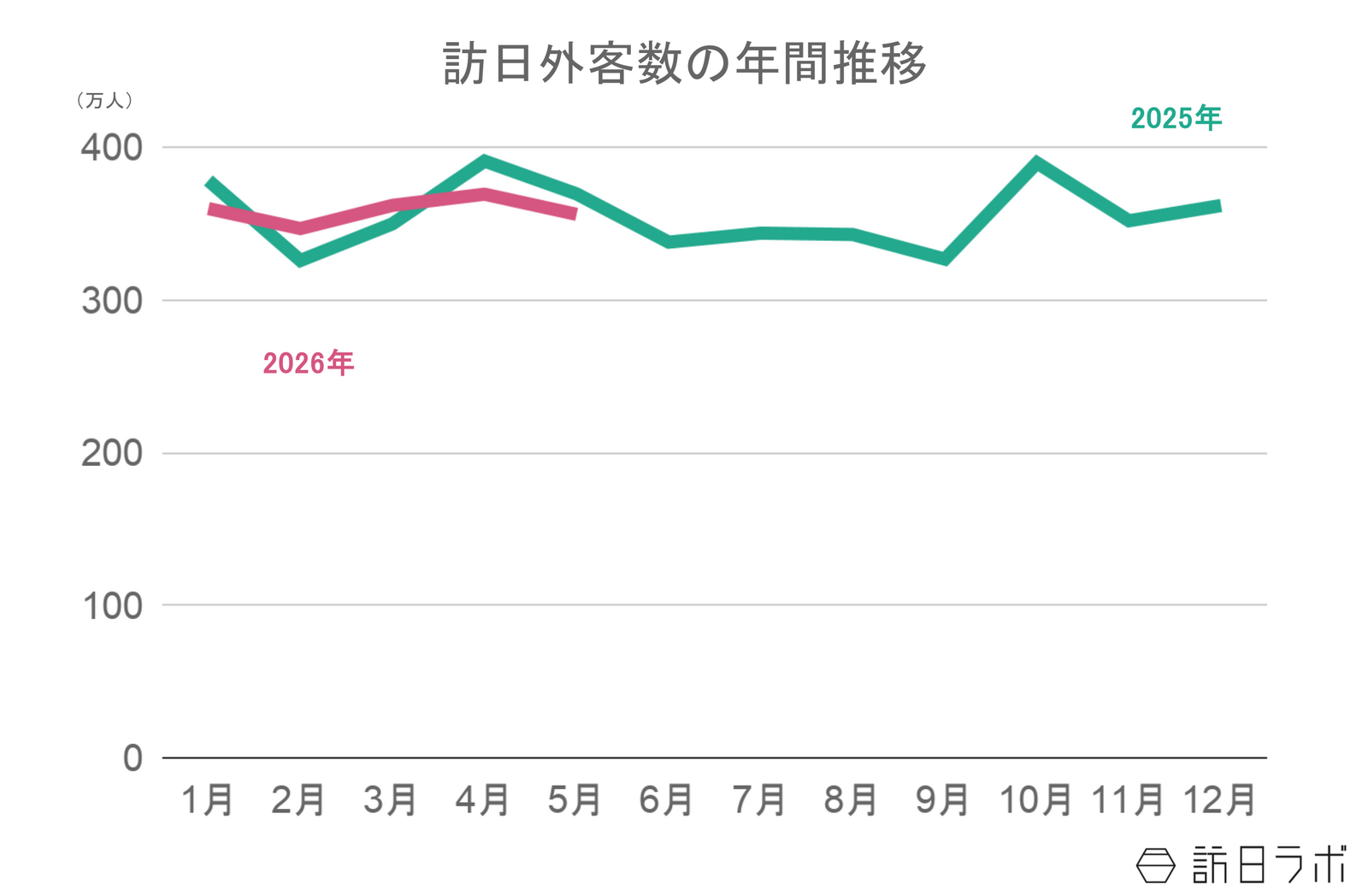 ▲訪日外客数の年間推移：日本政府観光局（JNTO）訪日外客統計より訪日ラボ作成