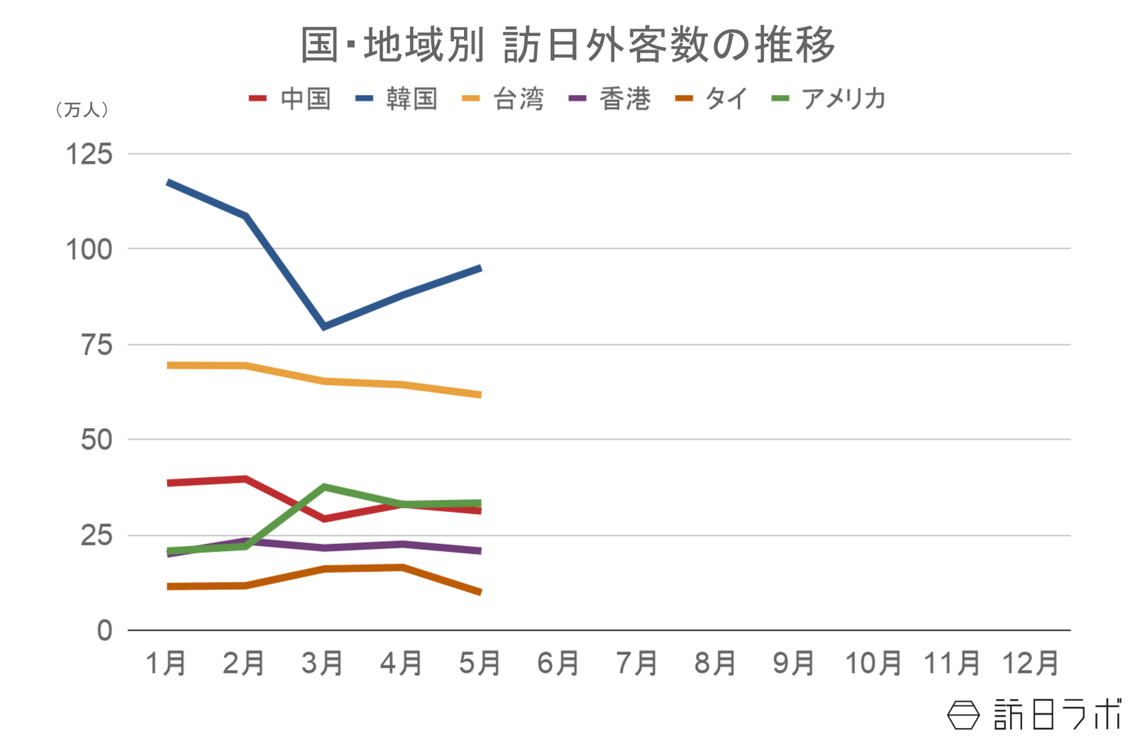 ▲国・地域別 訪日外客数の推移：日本政府観光局（JNTO）訪日外客統計より訪日ラボ作成