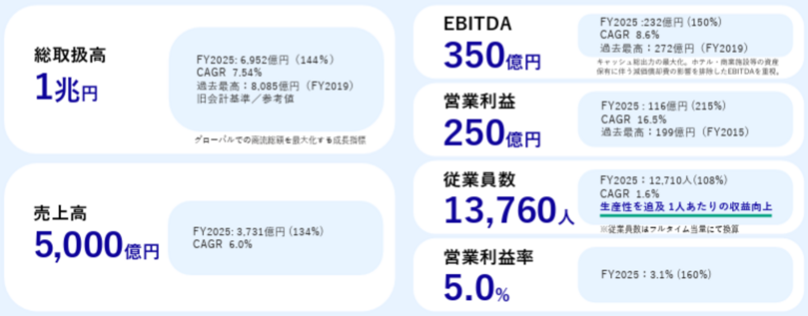 ▲2030年度の連結業績目標：HIS発表資料より