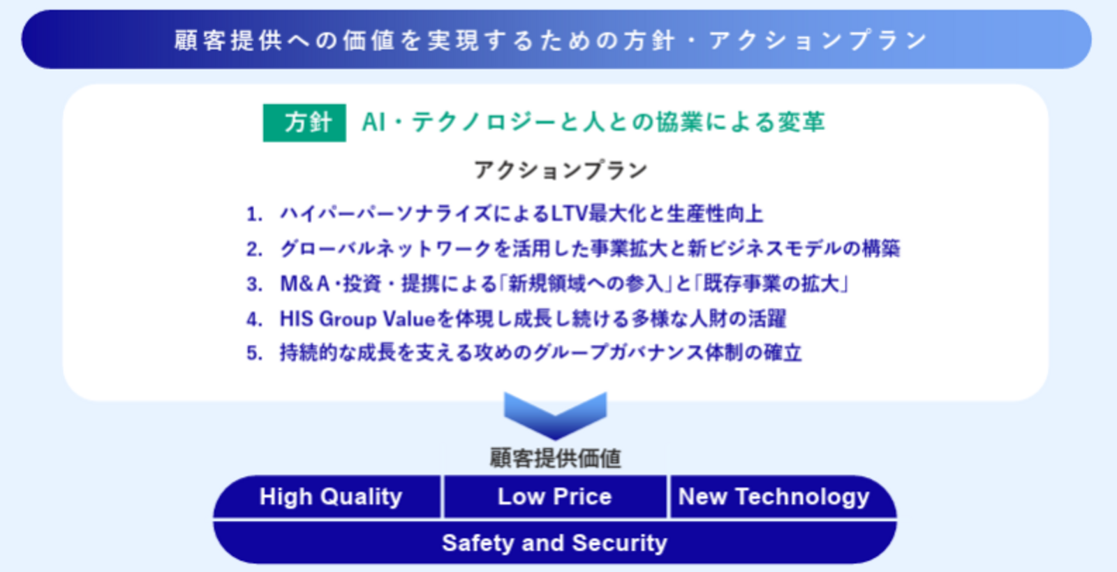 ▲顧客提供への価値を実現するための方針・アクションプラン：HIS発表資料より