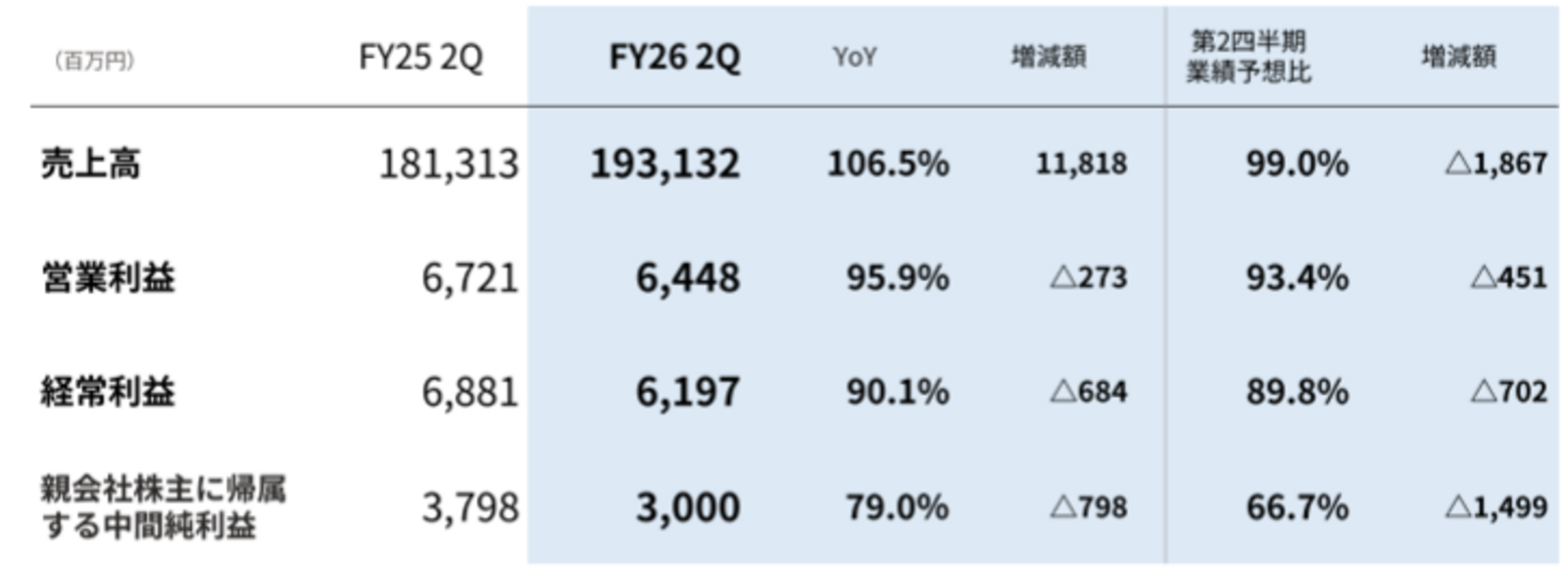 ▲連結業績 サマリ:HIS発表資料より ▲連結業績 サマリ:HIS発表資料より