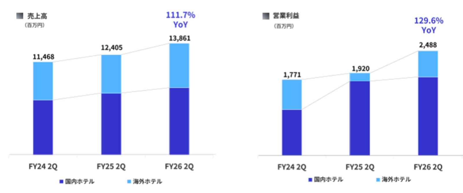 ▲ホテル事業の売上高と営業利益:HIS発表資料より ▲ホテル事業の売上高と営業利益:HIS発表資料より