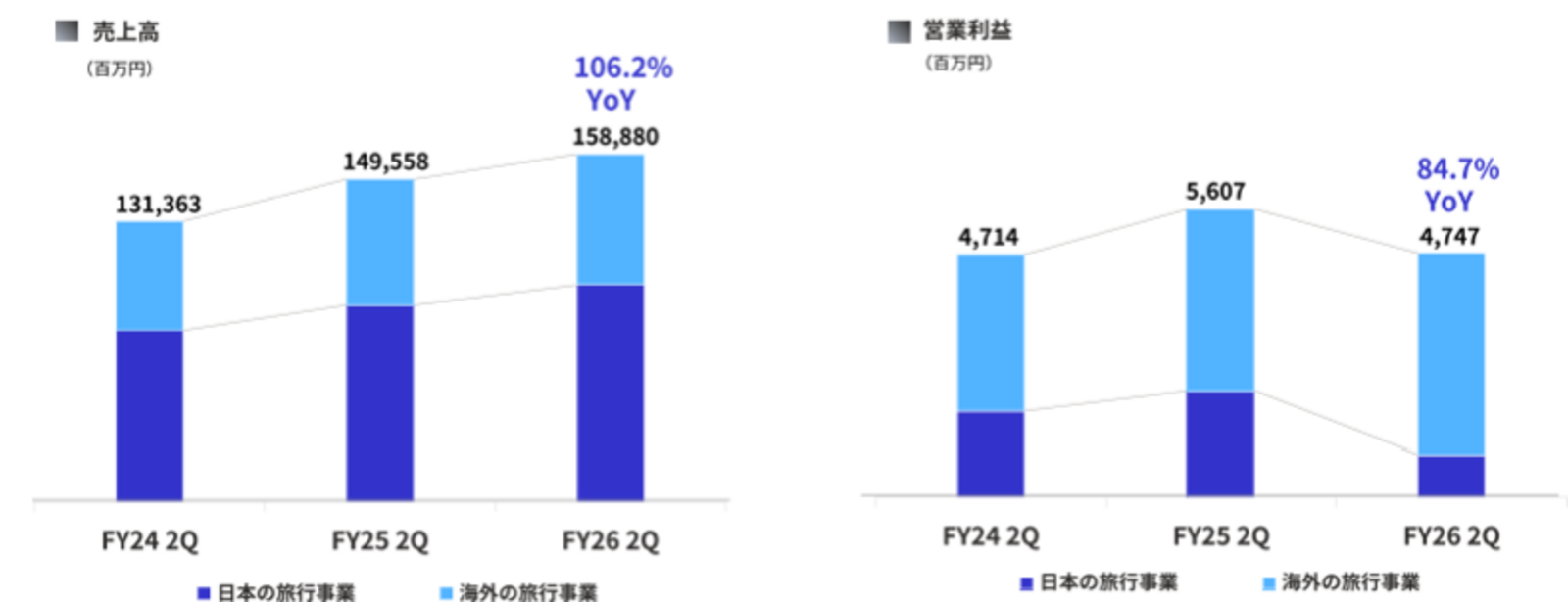 ▲旅行事業の売上高と営業利益:HIS発表資料より ▲旅行事業の売上高と営業利益:HIS発表資料より