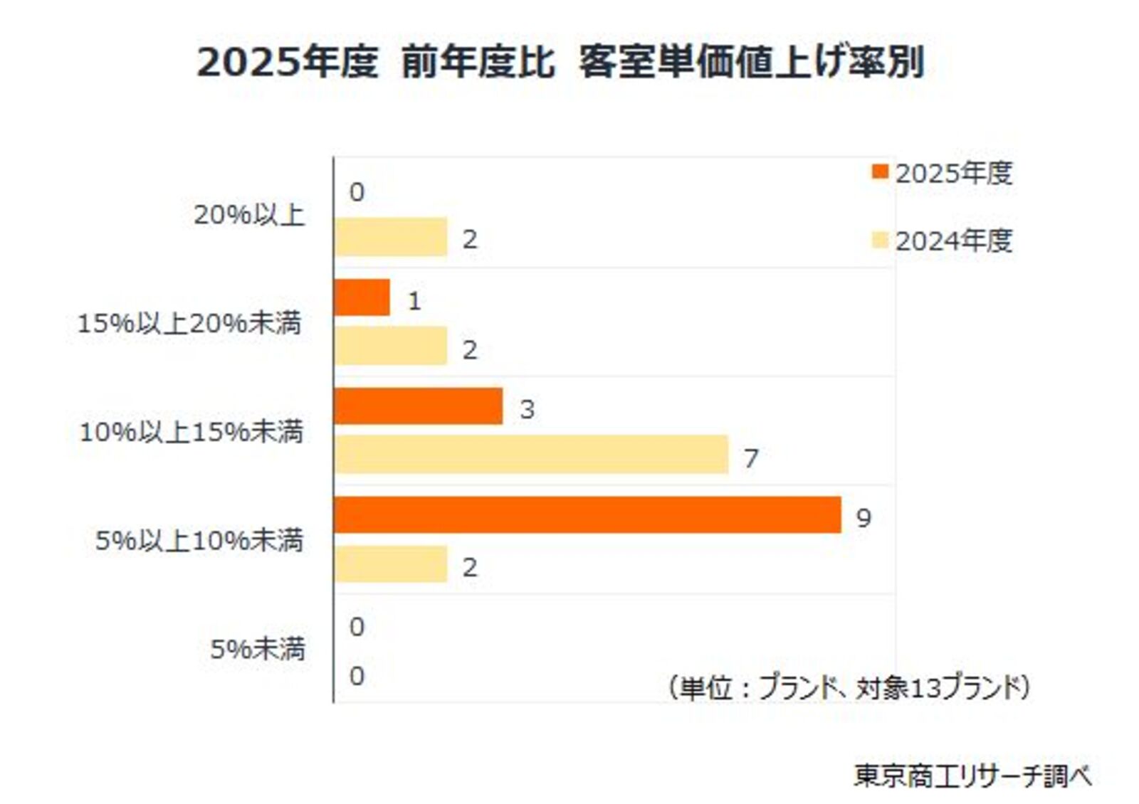 ▲2025年度 前年度比 客室単価値上げ率別：株式会社東京商工リサーチ公表資料
