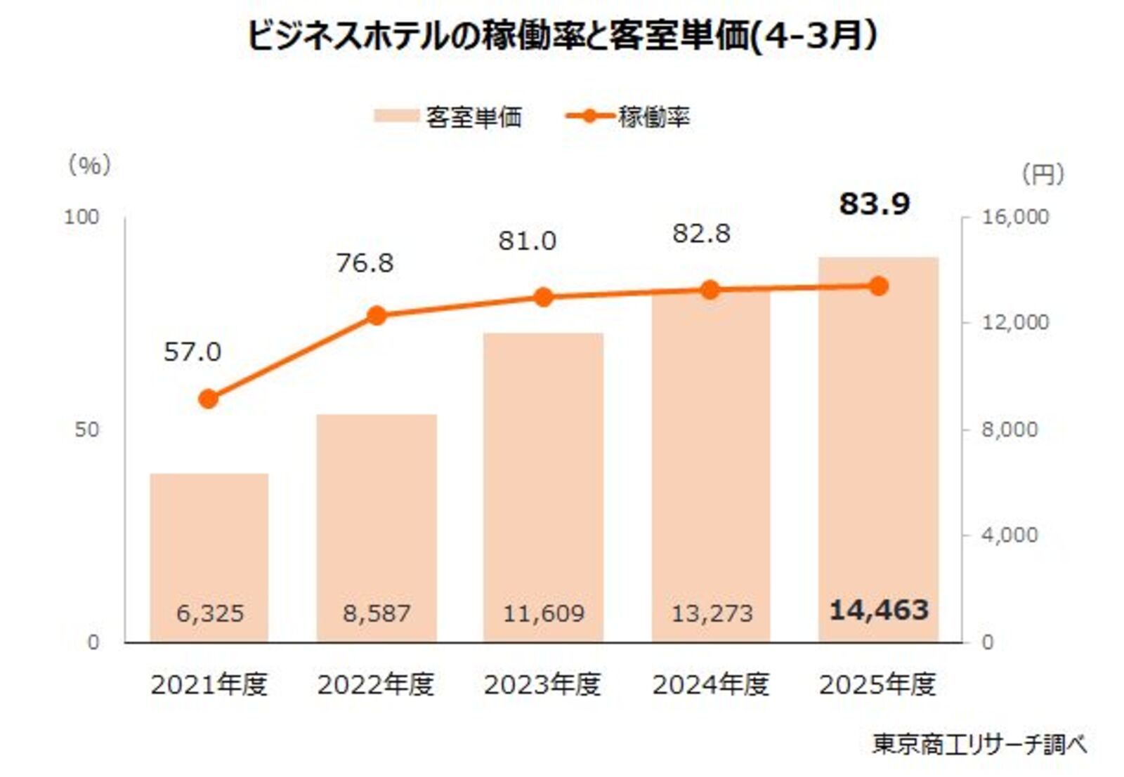 ▲ビジネスホテルの稼働率と客室単価：株式会社東京商工リサーチ公表資料