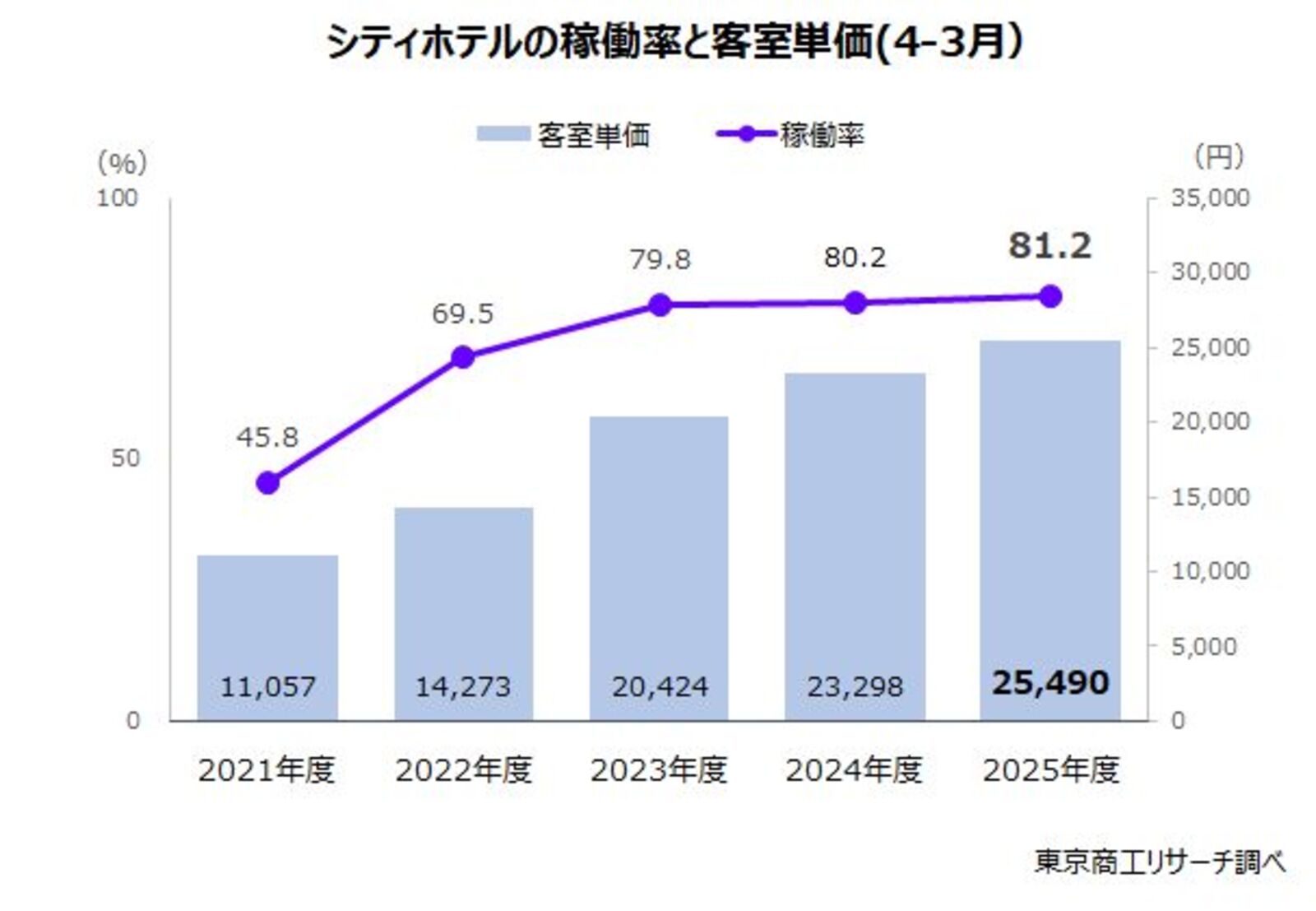 ▲シティホテルの稼働率と客室単価：株式会社東京商工リサーチ公表資料