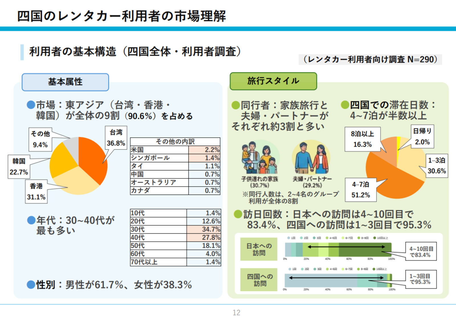 ▲四国のレンタカー利用者の市場理解：四国運輸局 観光部「令和7年度四国におけるインバウンドレンタカー利用に関する調査結果」より