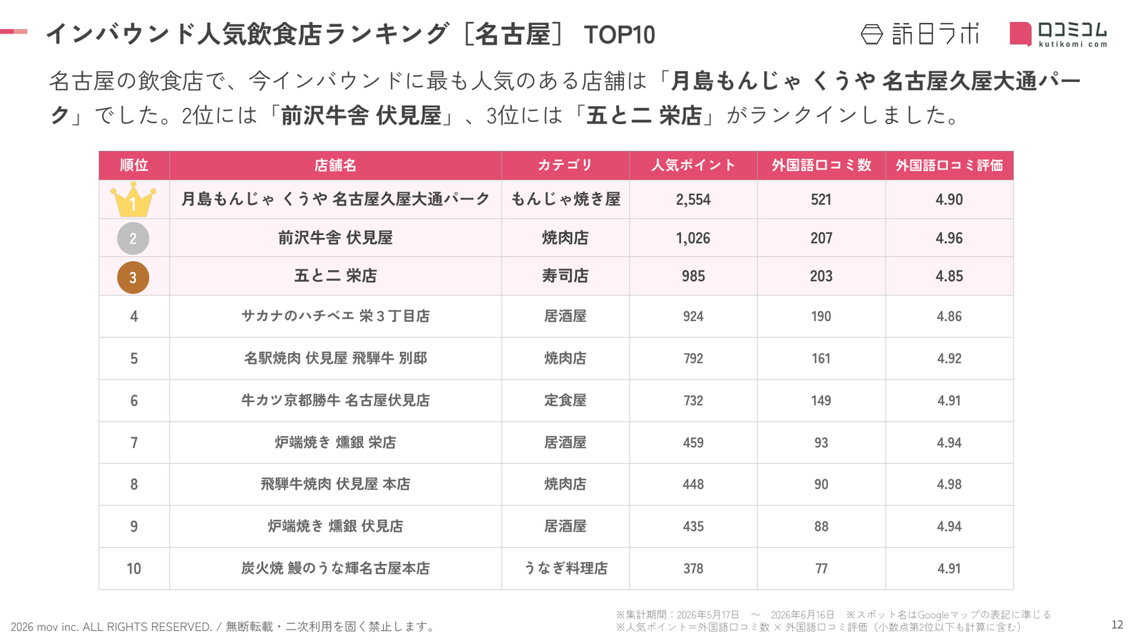 名古屋インバウンド人気飲食店ランキングTOP10