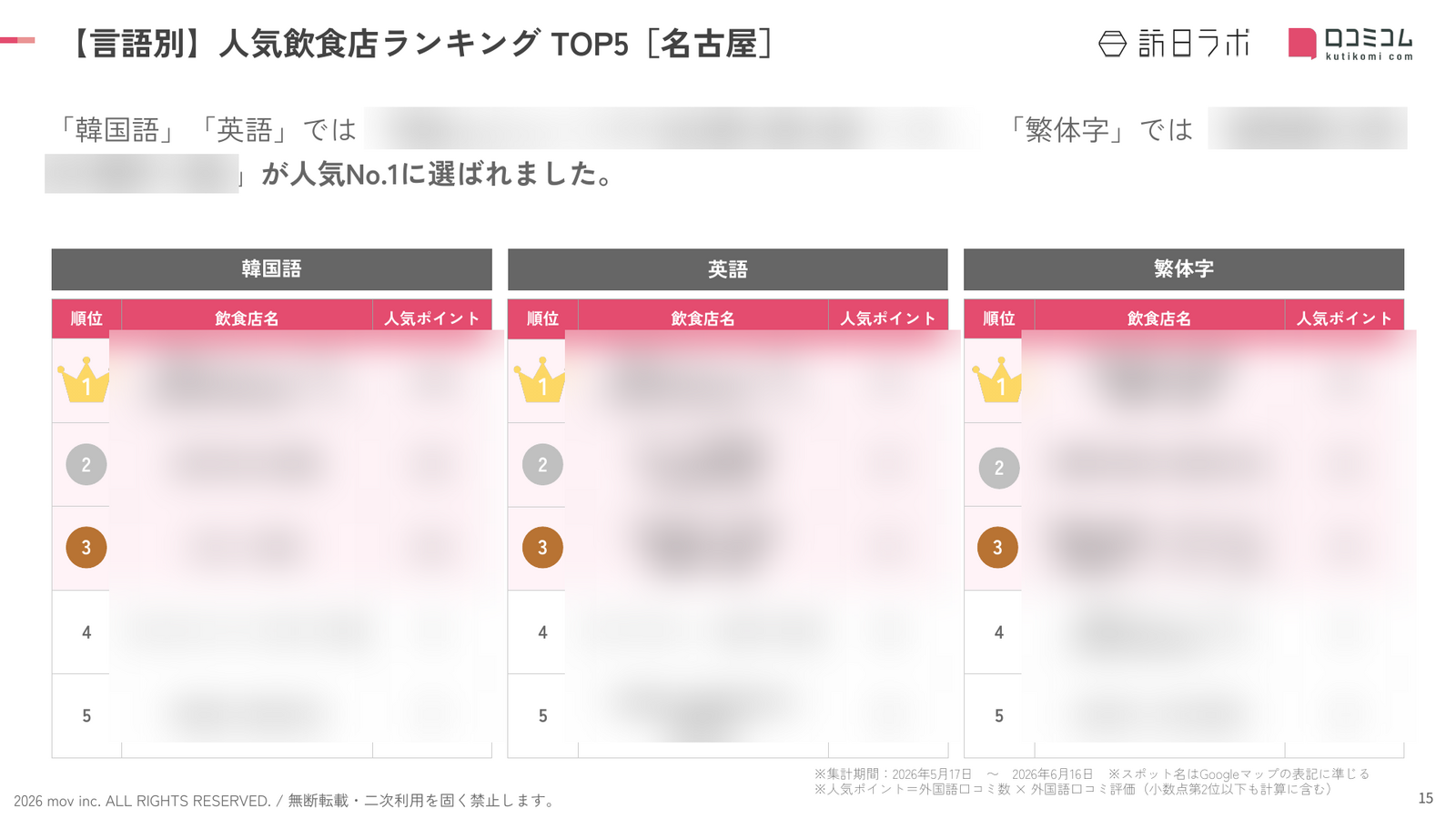 「韓国語」「英語」「繁体字」の人気ランキングTOP5